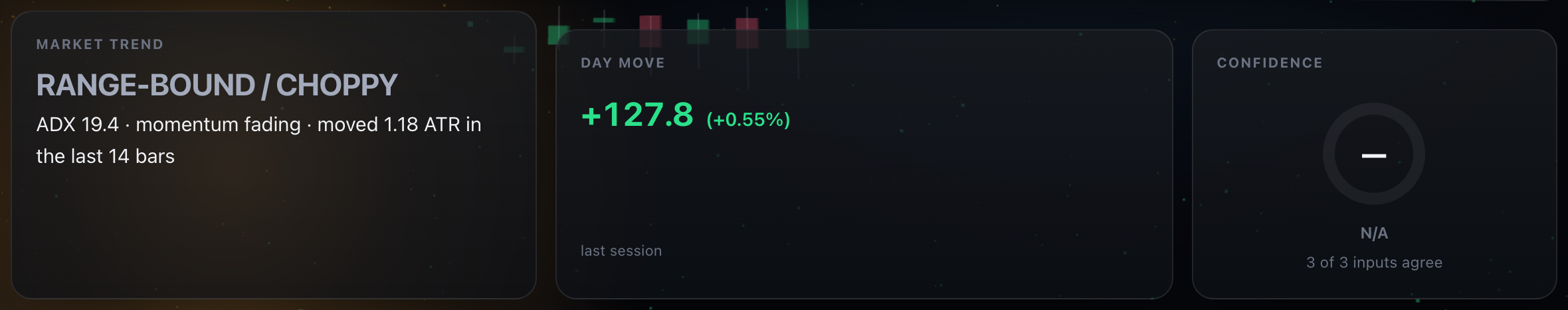 Trend, day move and confidence
