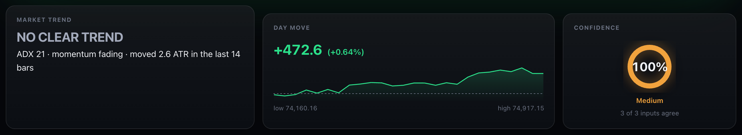 Trend, day move and confidence